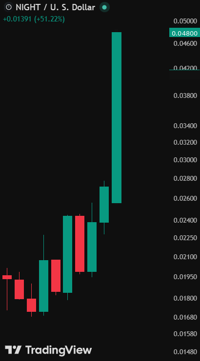 Midnight Token NIGHT Surges 159% to Six-Month High