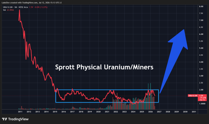 Analysis: Uranium Miners Trade Near Historic Lows Versus Uranium Price Amid Looming Supply Deficit
