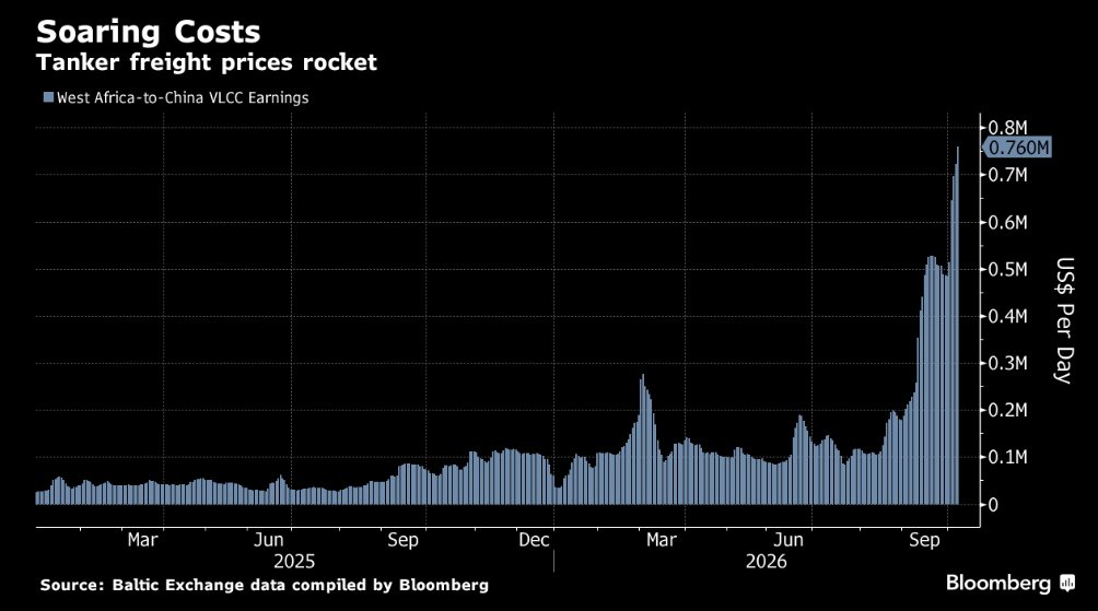 VLCC Freight Rates Spike to $760,000 a Day From Under $50,000 a Year Ago