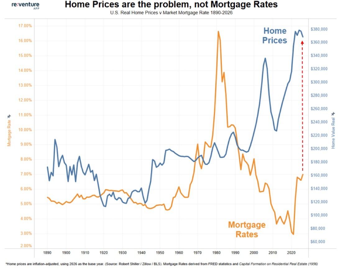 U.S. Inflation-Adjusted Home Prices Hover Near Historic Highs Amid Moderating Mortgage Rates