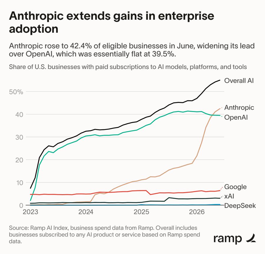 Enterprise AI adoption still favors Anthropic