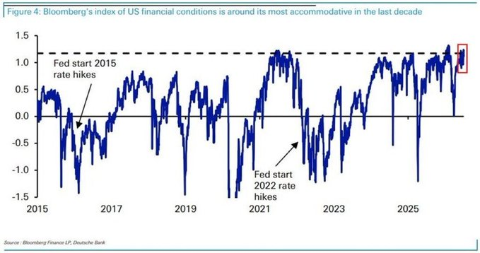 US financial conditions ease near 11-year high