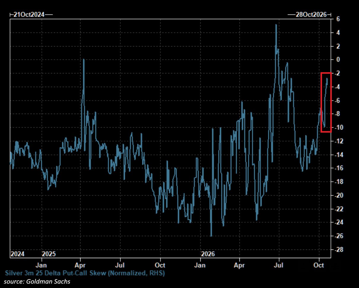 Silver Short Trade Gets Crowded as 3-Month Put-Call Skew Rises to Its Highest Level Since Early July