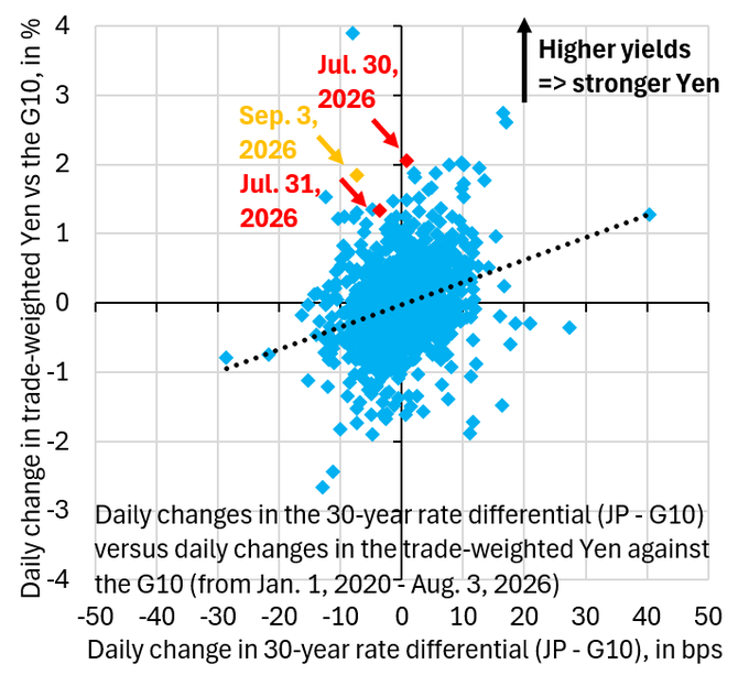 Analysis: Overnight Yen Rise Bears "Telltale Signs" of Intervention