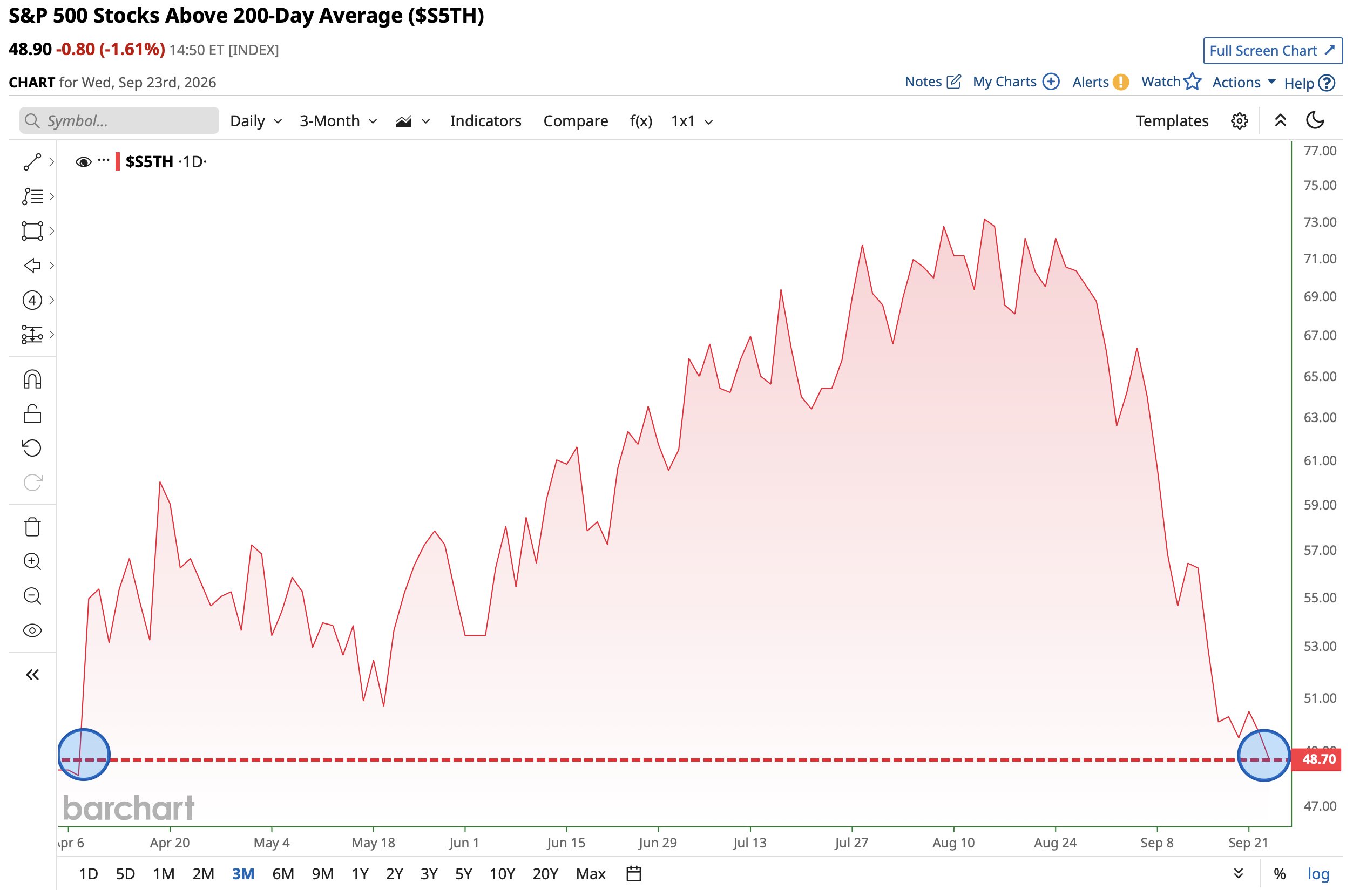 More Than 51% of S&P 500 Stocks Trade Below Their 200-Day Moving Average