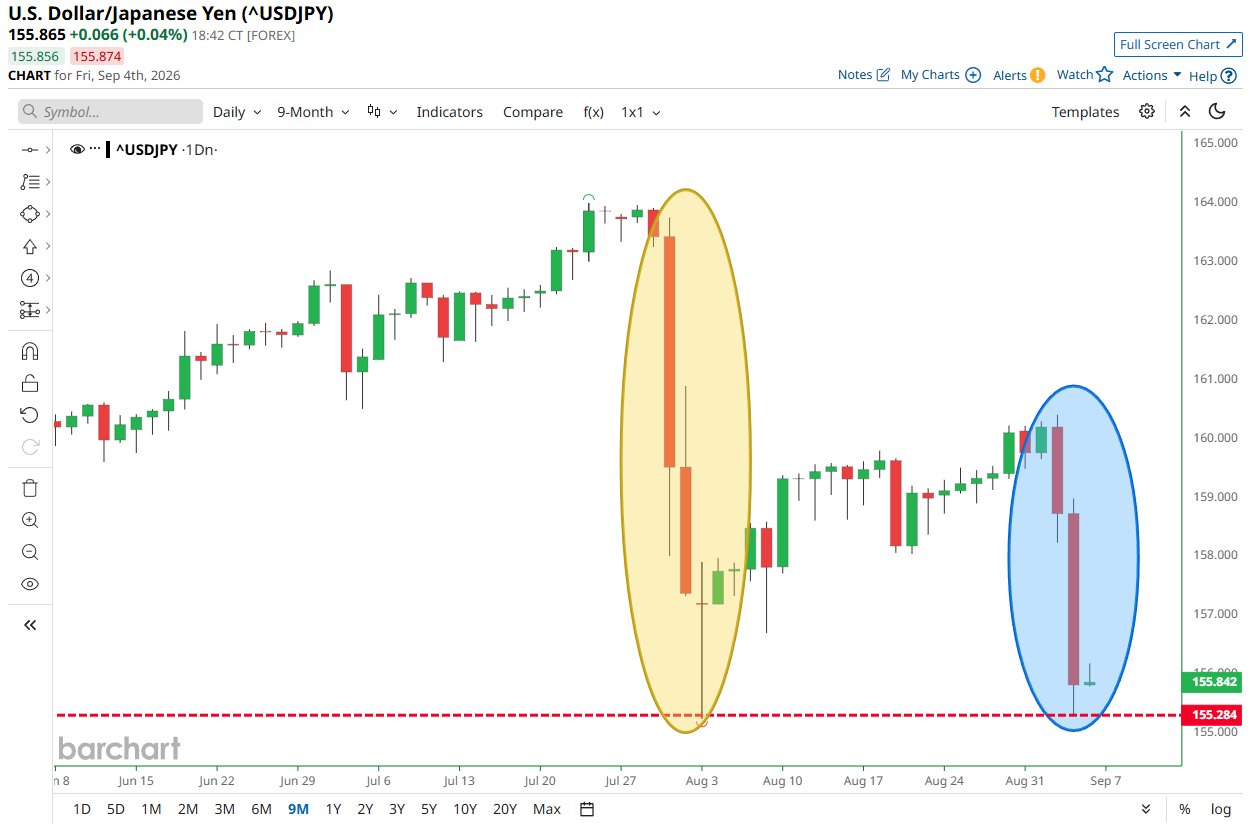 Japanese yen draws renewed support