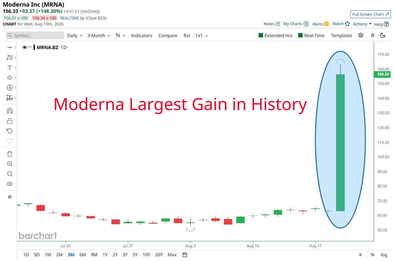 $MRNA Soars 150% in Best Day Ever After Cancer Vaccine Shows Promise Against Melanoma Recurrence