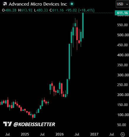 $AMD Crosses $1 Trillion Market Cap for First Time in Historic 10-Year Run