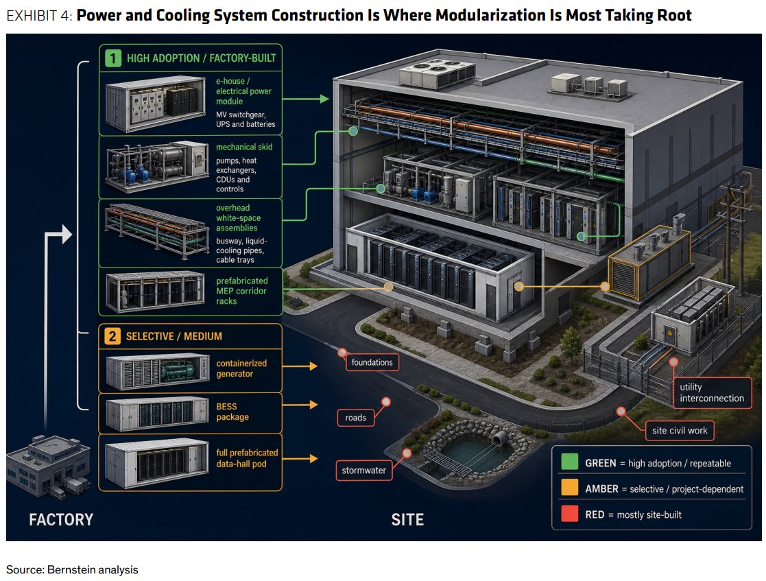 Bernstein Highlights Beneficiaries of Data Center Modularization as Value Shifts to Power and Cooling