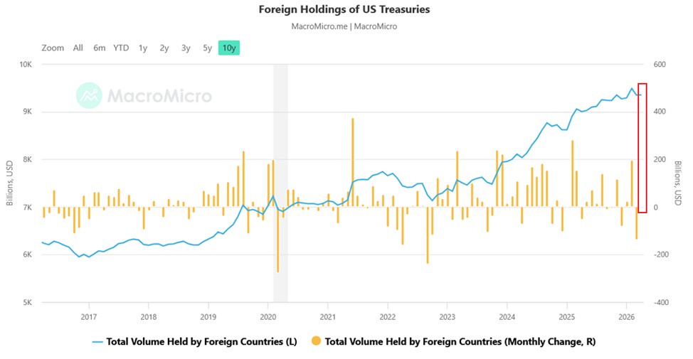 Foreign Treasury holdings remain near records