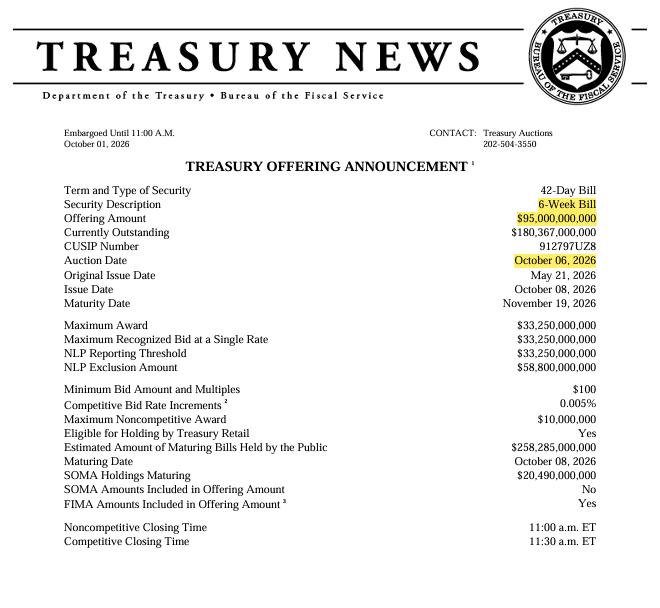 US Treasury Set to Auction $153B of Debt Today