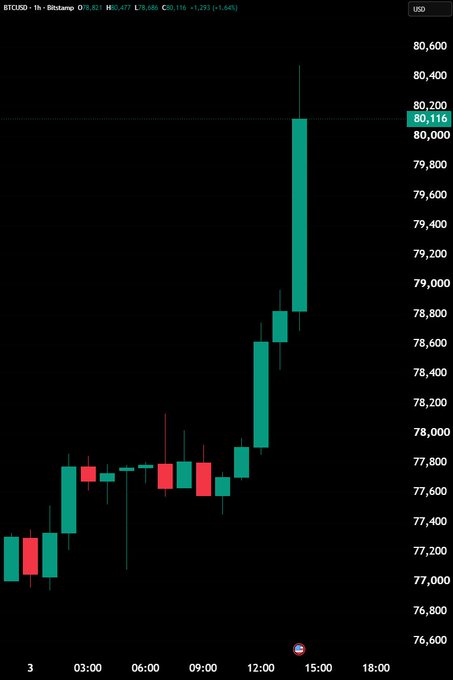 Bitcoin Surges Above $80,000 Milestone Amid Strong Inflows and Shifting Market Sentiment