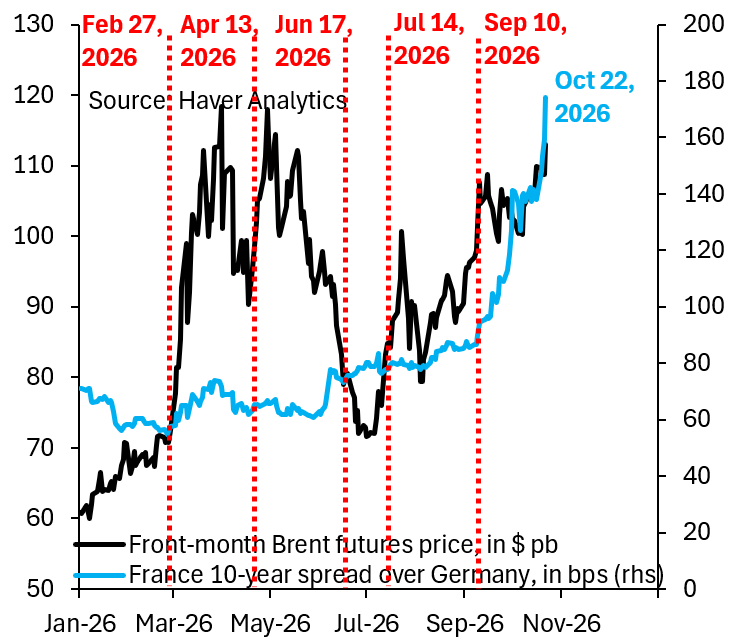 France’s Sovereign Debt Is Becoming Increasingly Sensitive to Oil Prices