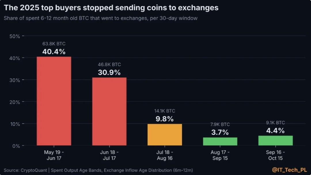 Bitcoin Exchange Inflows From 6–12 Month Holders Drop Sharply