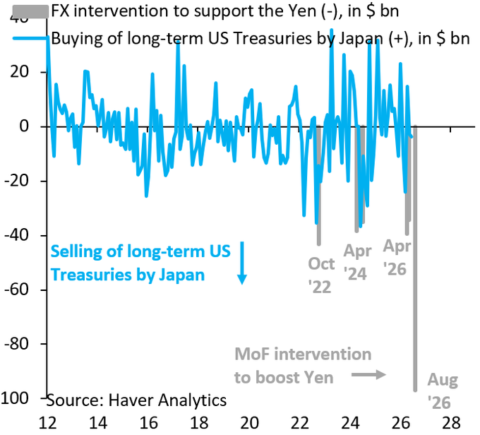 Report: Japan Seen Intervening Again to Lift Yen After Sharp Overnight Rise