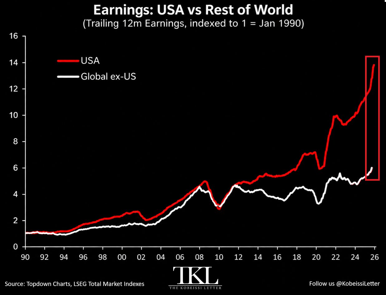 U.S. Earnings Growth Has Dramatically Outpaced the Rest of the World
