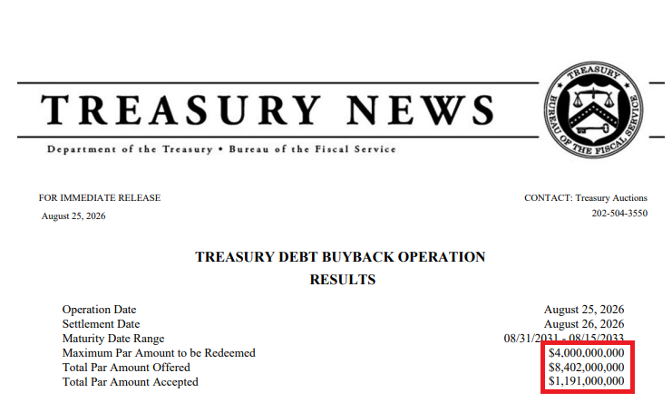 Treasury buyback comes in far below expected size