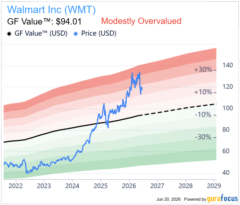 Walmart keeps outrunning fair value