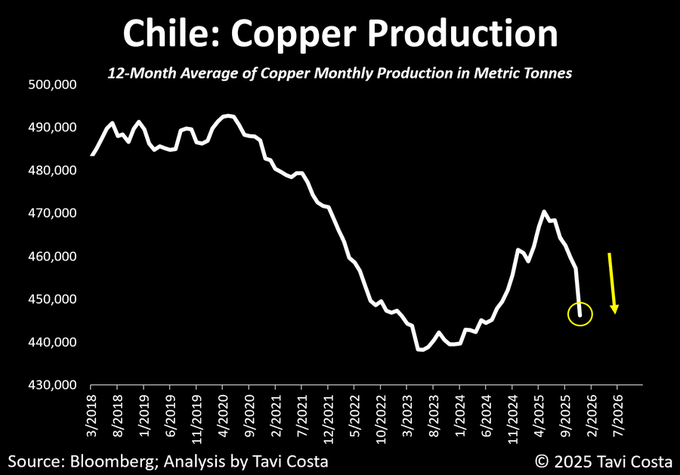 Plunging Chilean Copper Output Sparks Structural Deficit Concerns