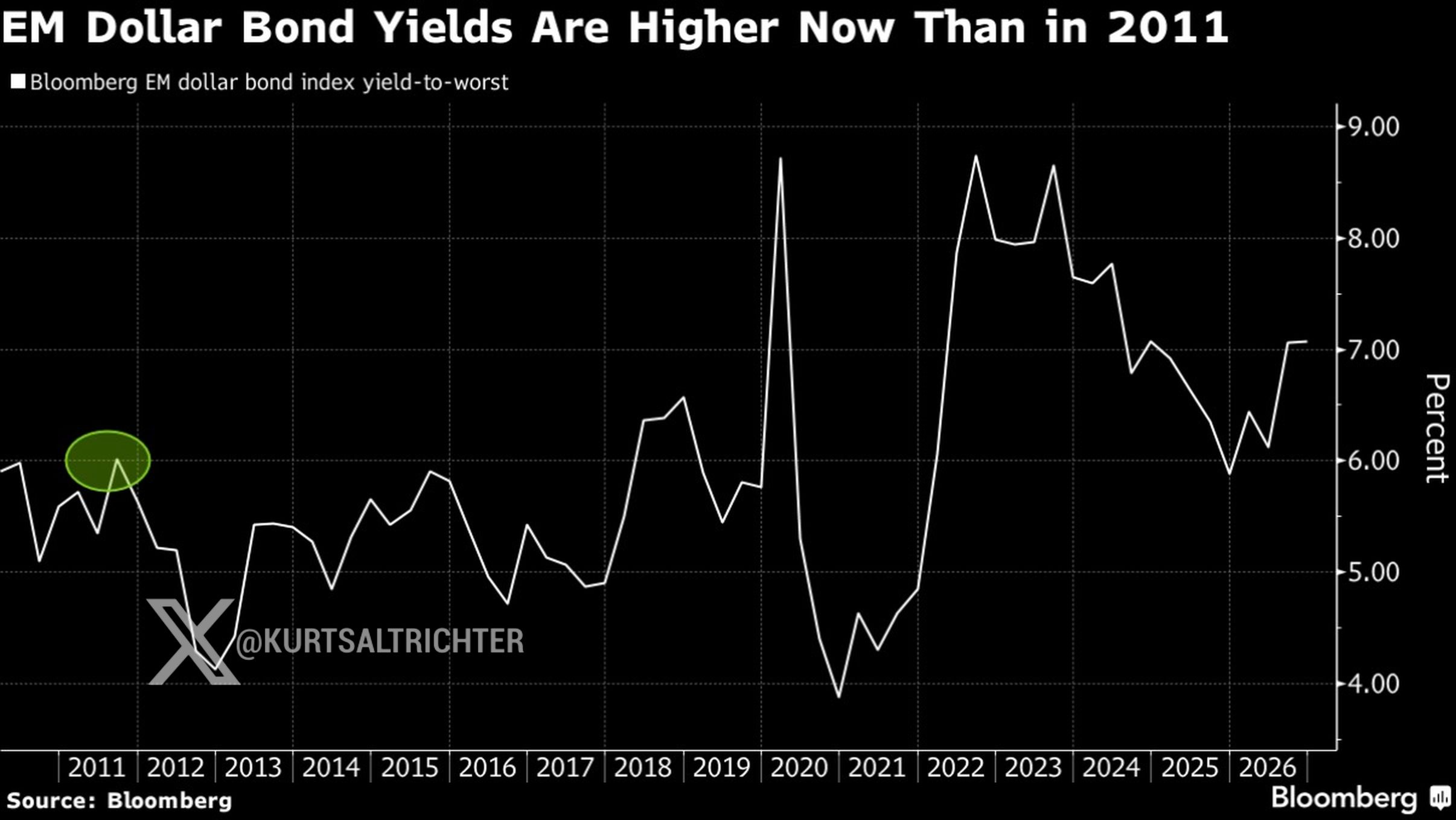 Emerging-Market Dollar Bond Yields Near 7% as Developed-Market Fiscal Risks Rise