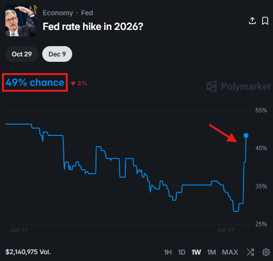 Fed Hike Odds Jump
