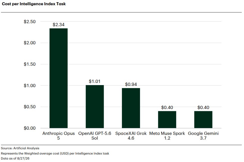 $META Muse Spark and $GOOGL Gemini Cost ~$0.40 Per AI Task vs. $2.34 for Anthropic's Opus 5, a Nearly 6x Gap
