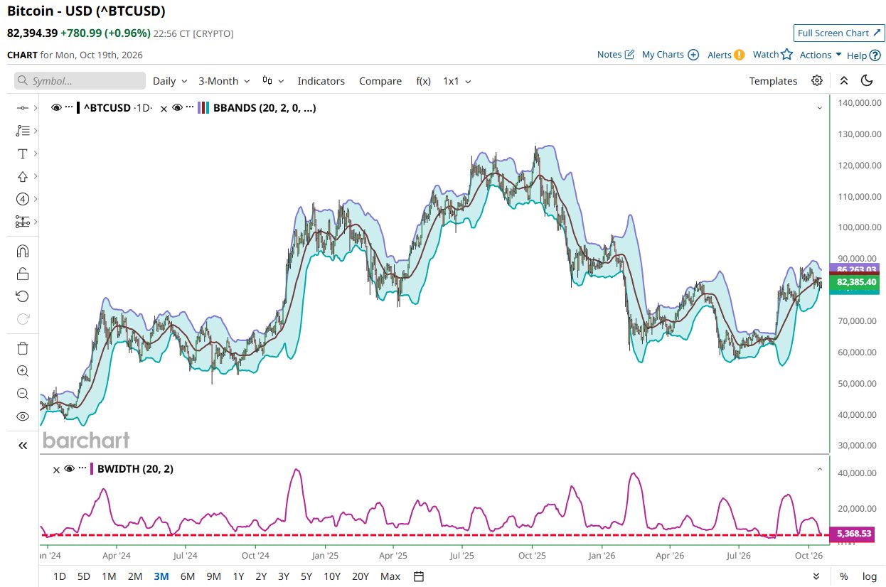 Bitcoin Bollinger Bands Tighten as Traders Watch for Major Volatility Breakout