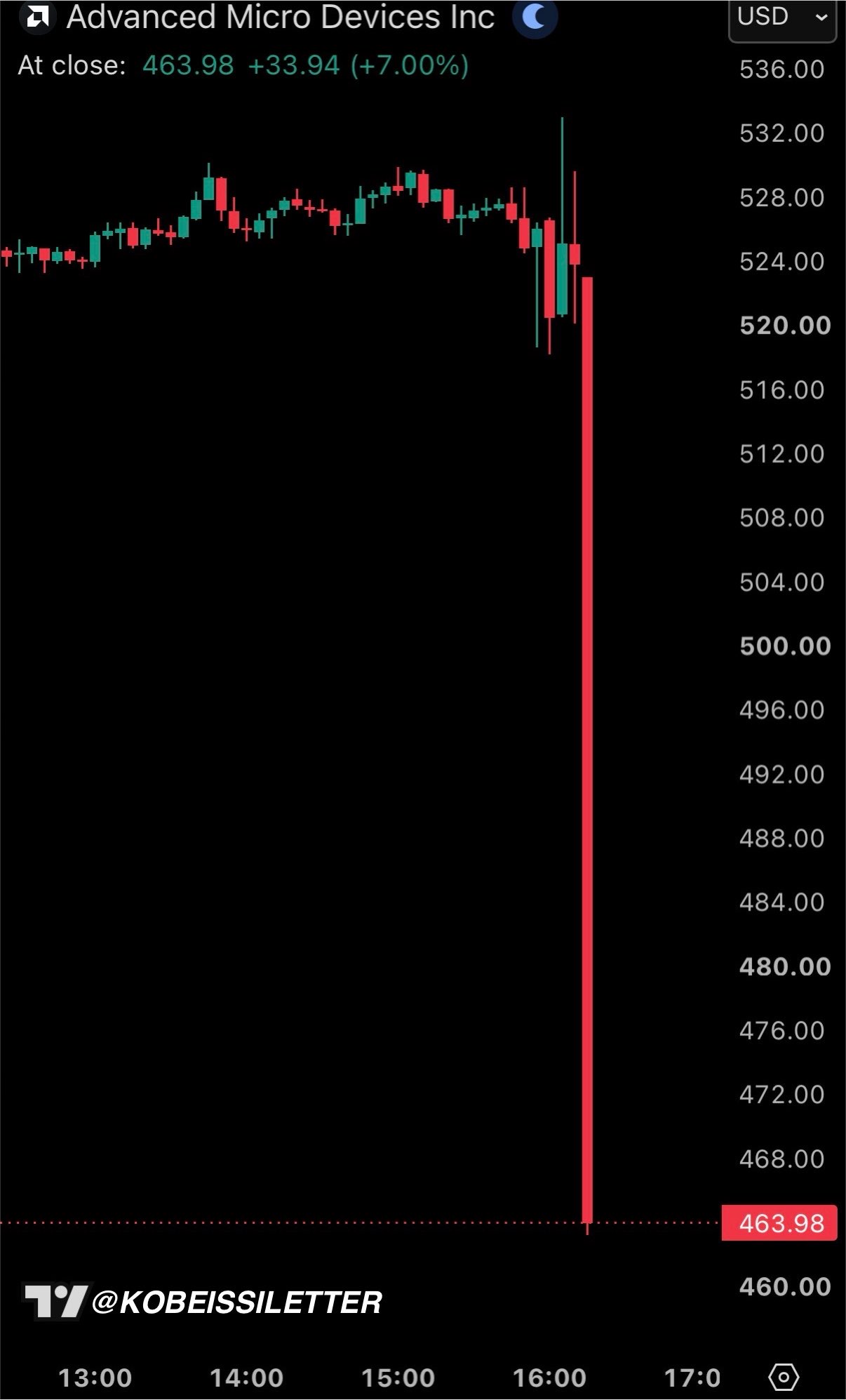 $AMD Plunges More Than 10% Despite Earnings and Guidance Beat 🚨