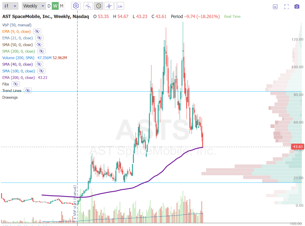 $ASTS Pulls Back to Its 200-Week EMA for the First Time in Over Two Years