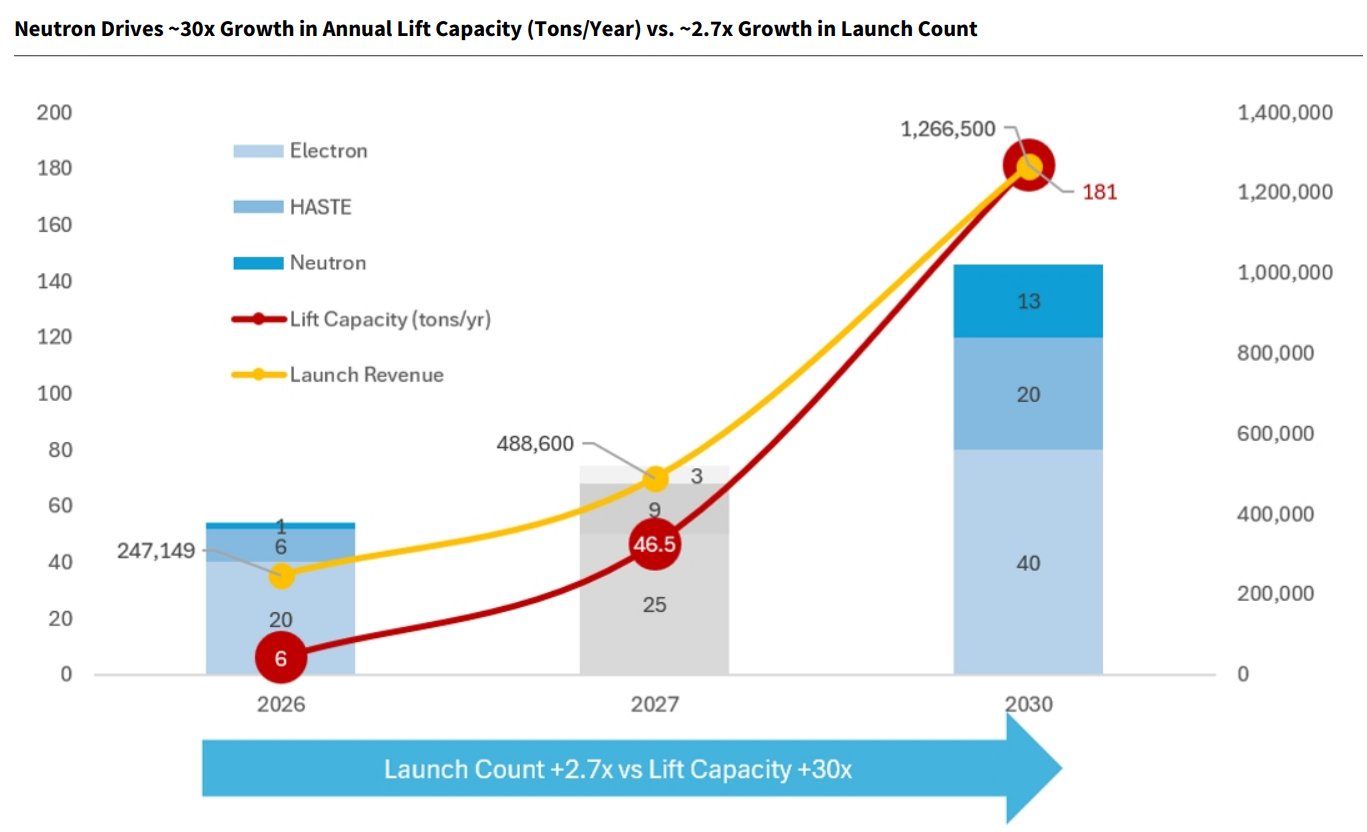 $RKLB Launch Revenue Could Grow ~5x to $1.3 Billion by 2030 as Neutron Ramps Up