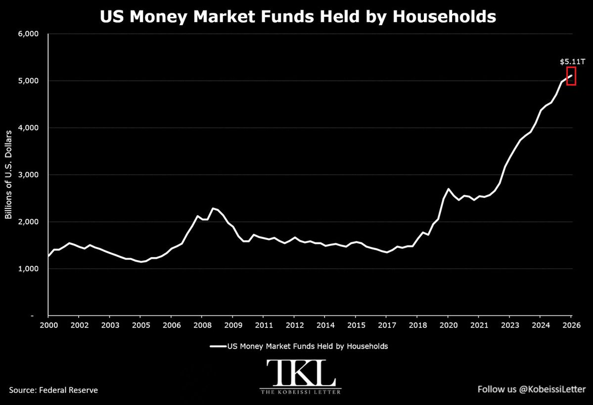 U.S. Household Money Market Assets Hit Record $5.11T as Rates Rise Again