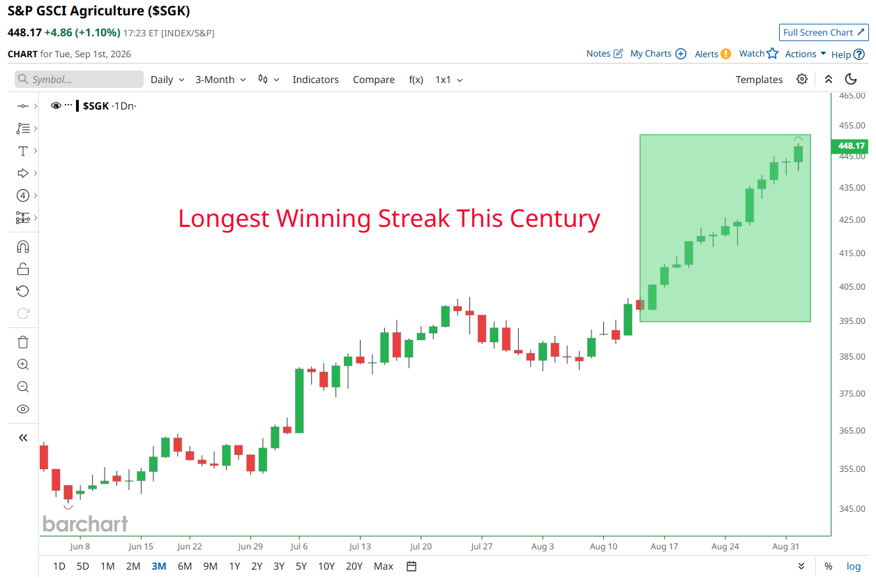 S&P Agriculture Index extends winning streak to 13 straight days