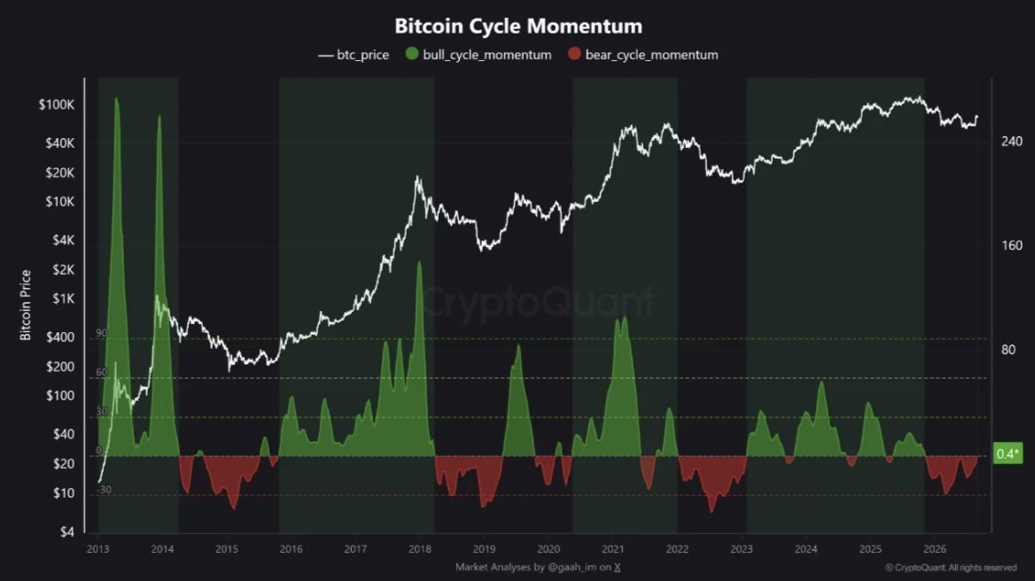 Bitcoin cycle momentum signals potential shift toward bear market