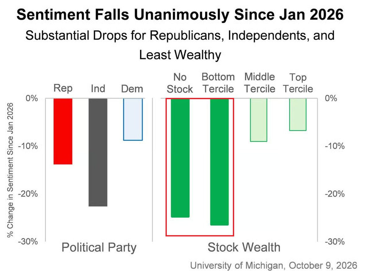 U.S. Consumer Sentiment Down 27% Since January Among Bottom Third of Stockholders and 25% Among Non-Stockholders