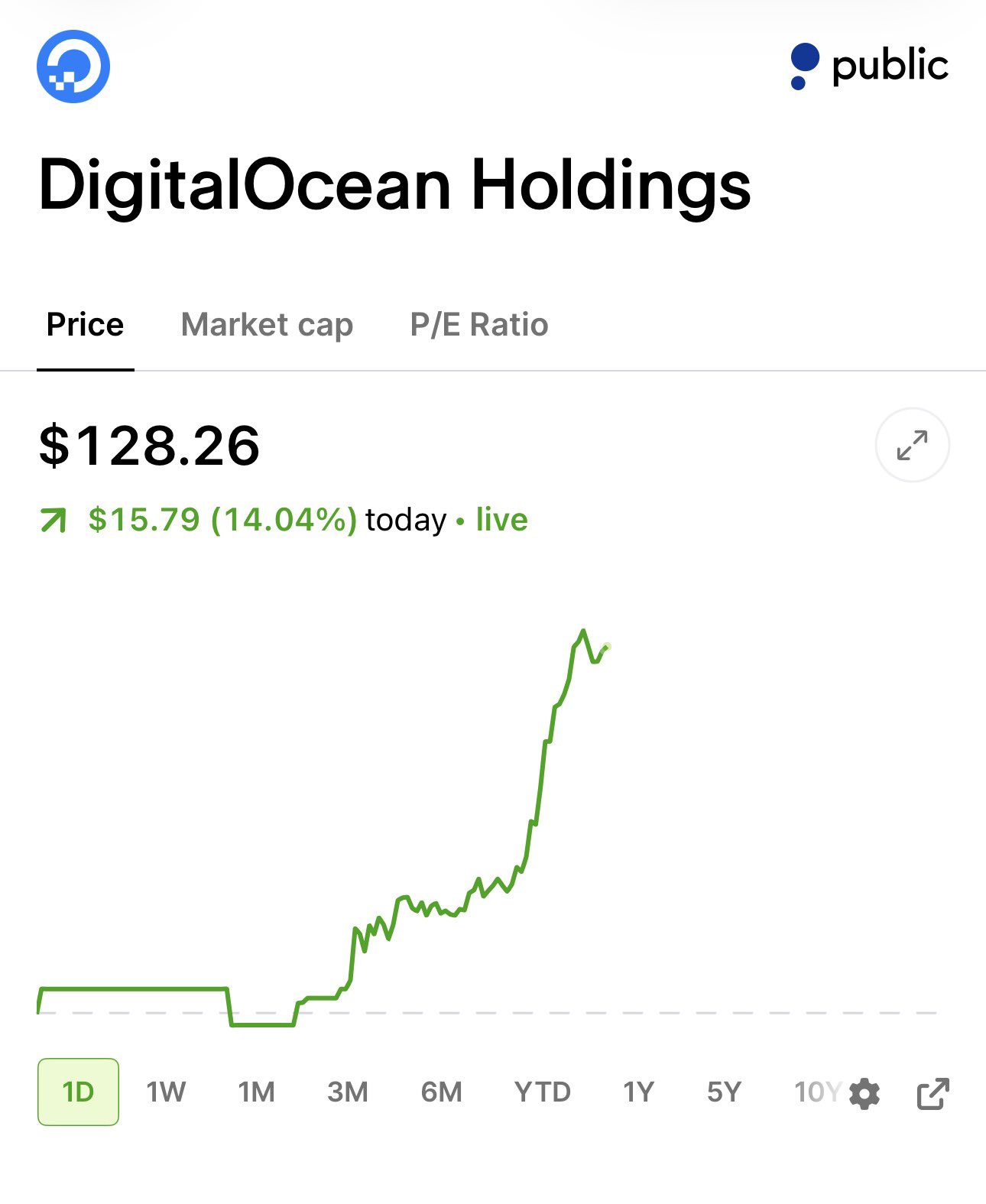 $DOCN Jumps Nearly 15% After Management Reiterates 50%+ Revenue Growth for 2027