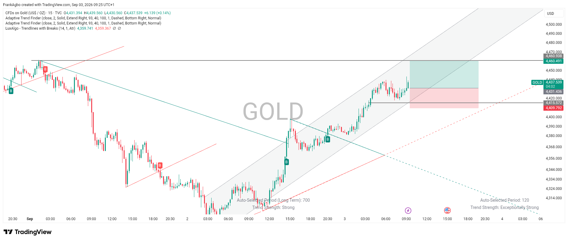 🥇 XAUUSD — GOLD 1H BULLISH SETUP | BUY THE PULLBACK