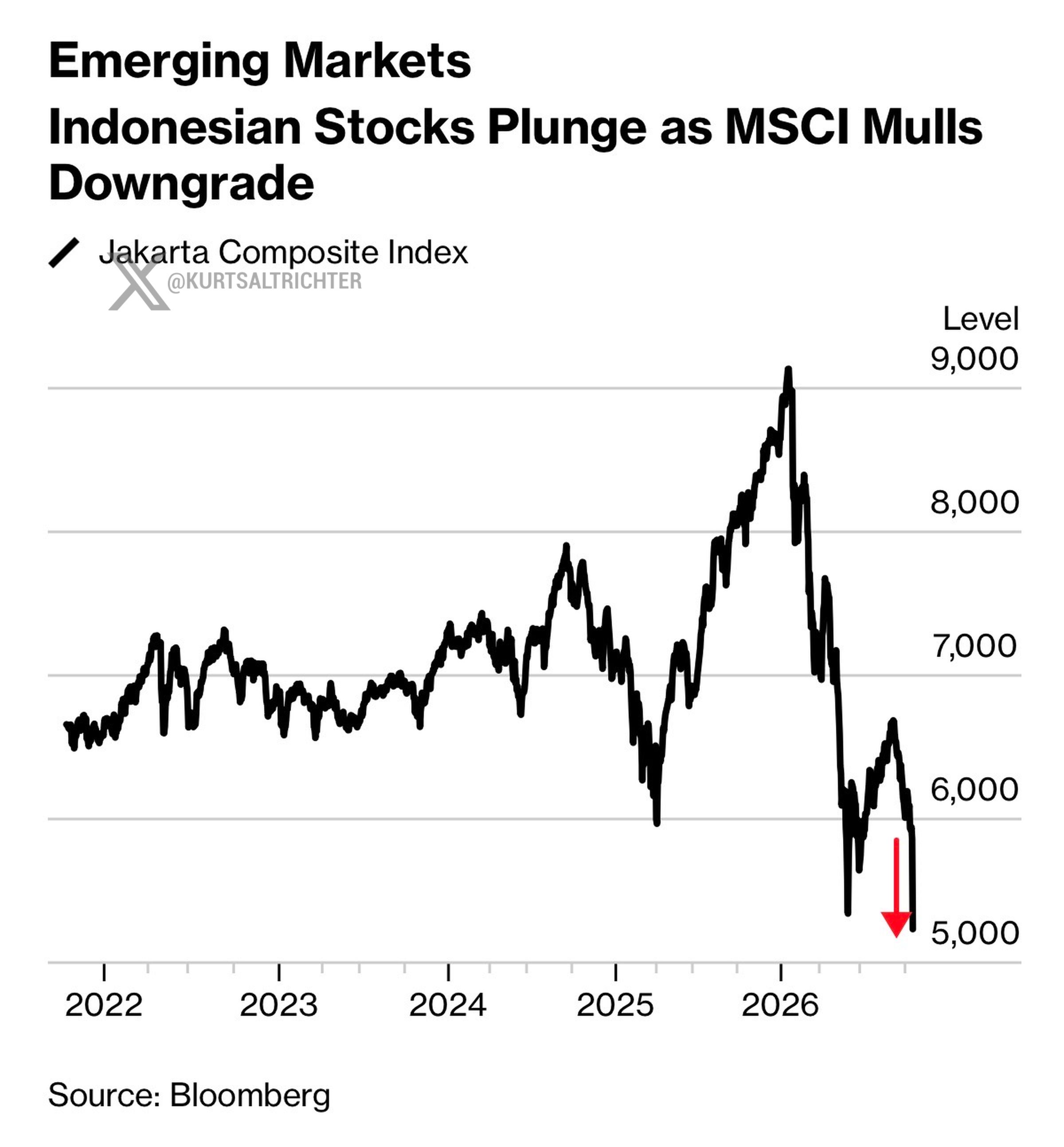 Jakarta Composite Plunges From Near 9,000 Toward 5,000 as MSCI Weighs Cutting Indonesia's Index Weighting