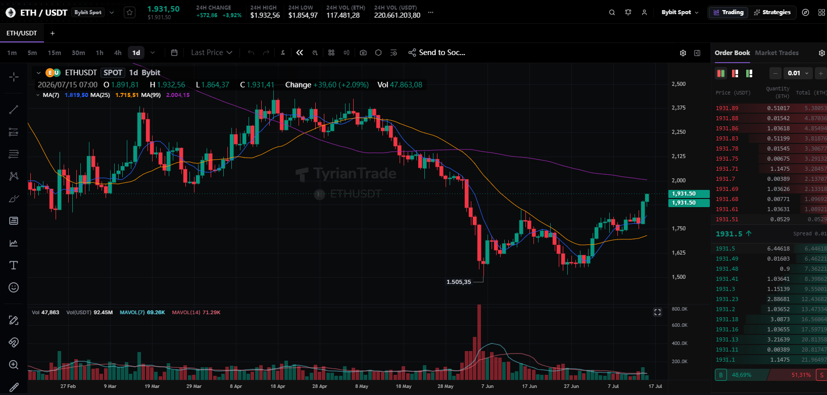 Ethereum breaks above $1,900