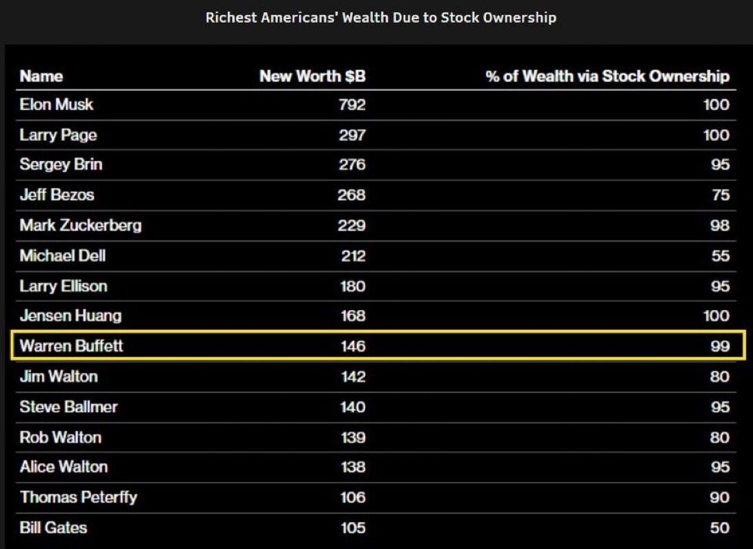 Eric Balchunas Argues Stock Donations from America's Richest Billionaires Could Help Narrow the Wealth Gap