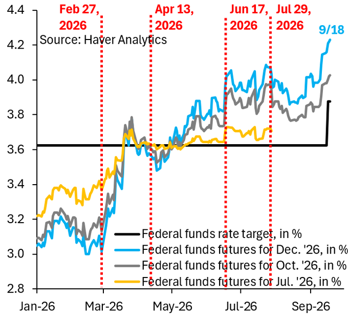 Markets Price 60% Odds of October Rate Hike Ahead of Midterms Amid Warsh's Hawkish Shift