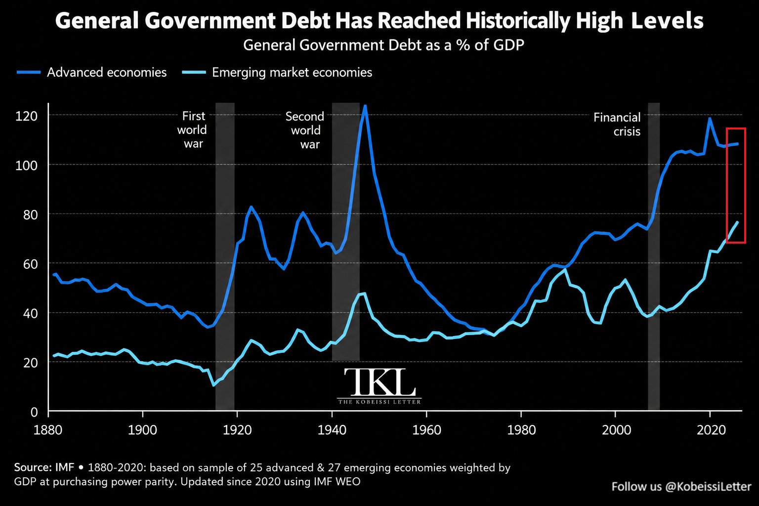 Global government debt ratios climb to historic levels