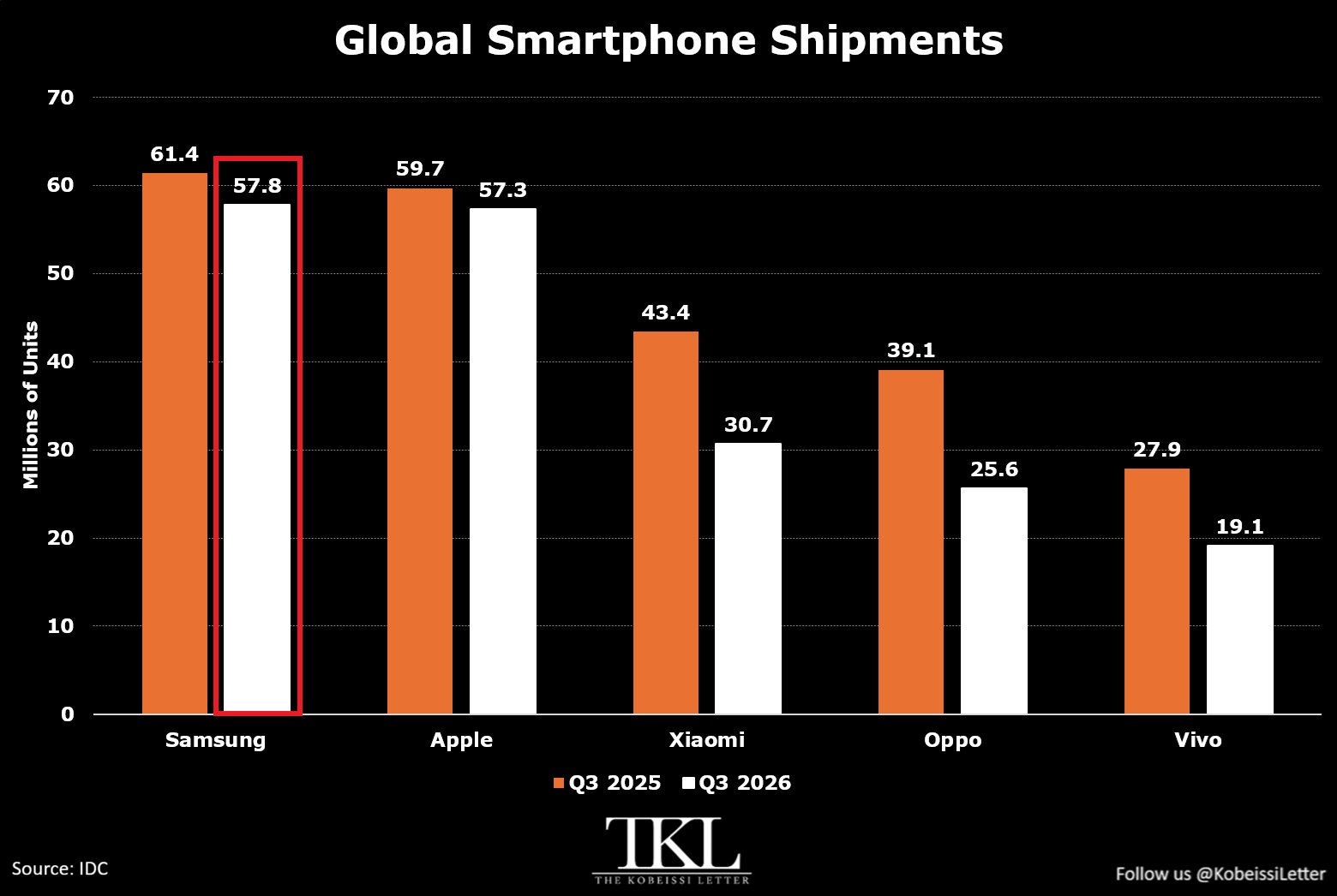 Global Smartphone Shipments Fall 22.0% YoY in Q3 2026 to 255.3 Million Units, the Largest Quarterly Decline on Record