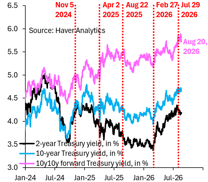Bond markets may now test Treasury's willingness to intervene