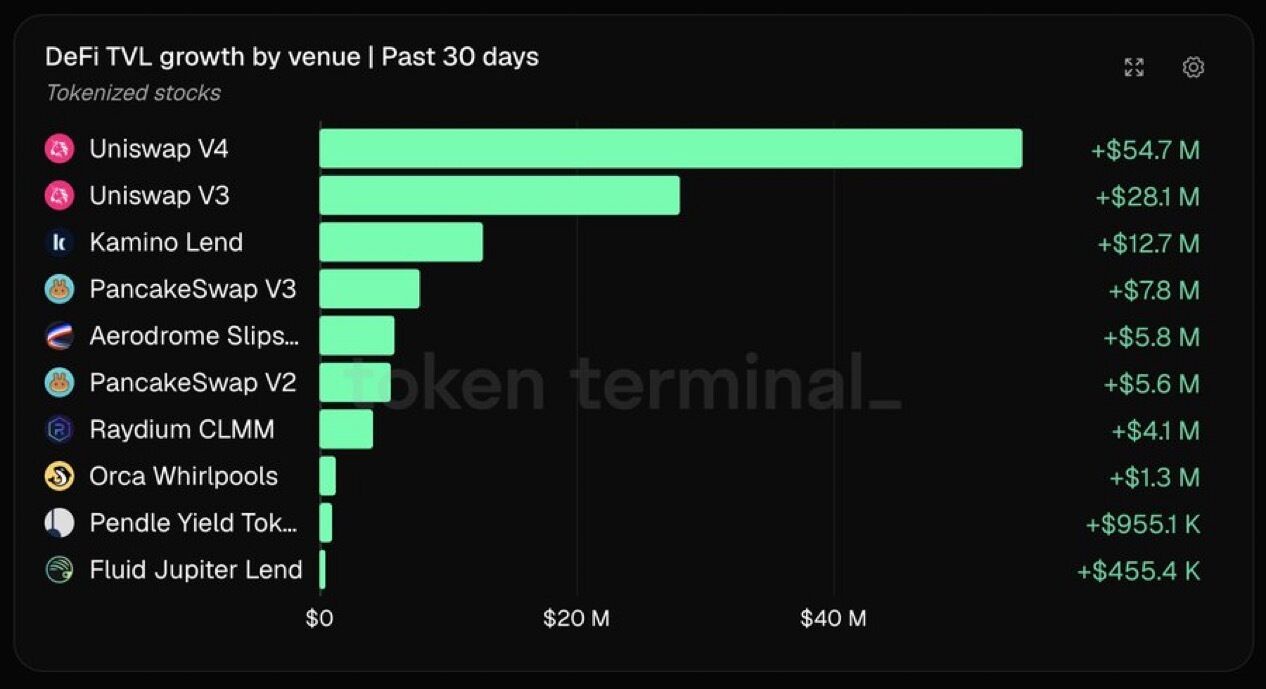 Uniswap leads tokenized-stock DeFi TVL growth over past 30 days