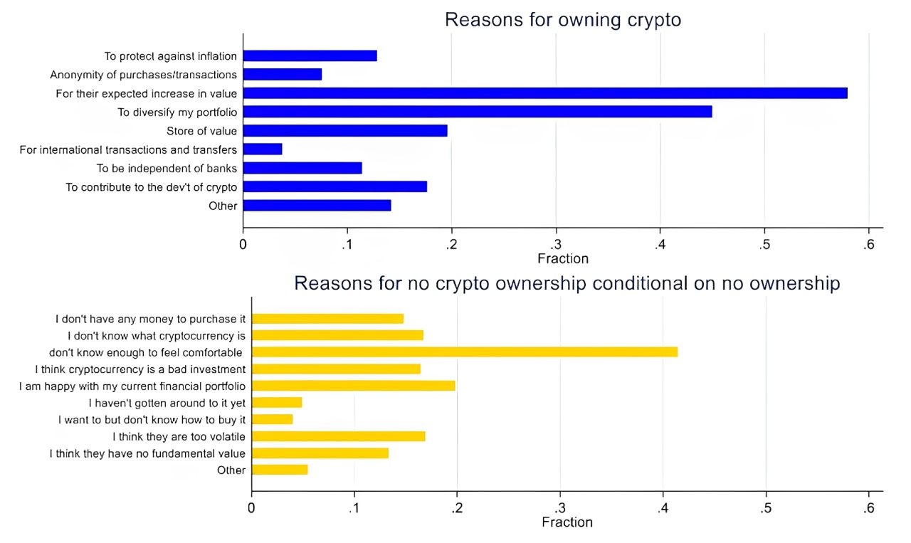 DATA: Crypto Owners Expect 22% Returns Over Next Year vs. 7% Among Non-Owners