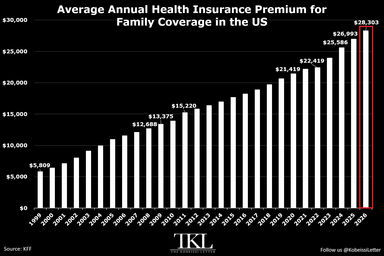 U.S. Family Health Insurance Premiums Rise 5% to a Record $28,303 a Year, Up $1,303 From a Year Ago