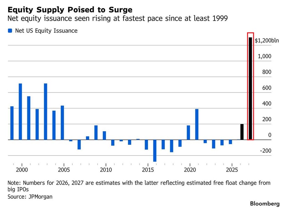 AI Funding Wave Points to Record Issuance