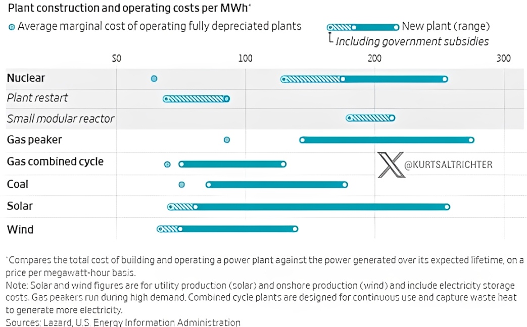 Nuclear Power Costs Double to Triple Gas, Solar and Wind, but AI Demand Makes the Math Work