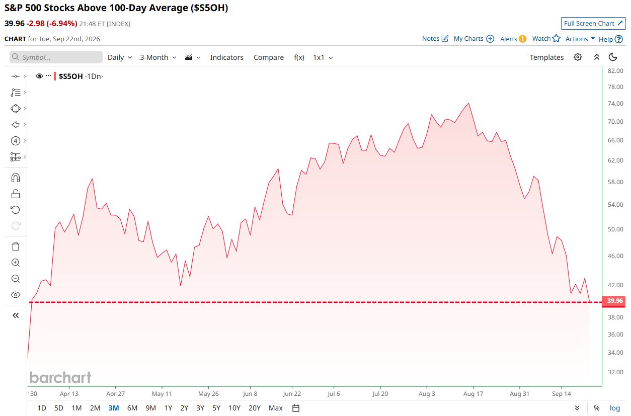 S&P 500 market breadth deteriorates to weakest since March