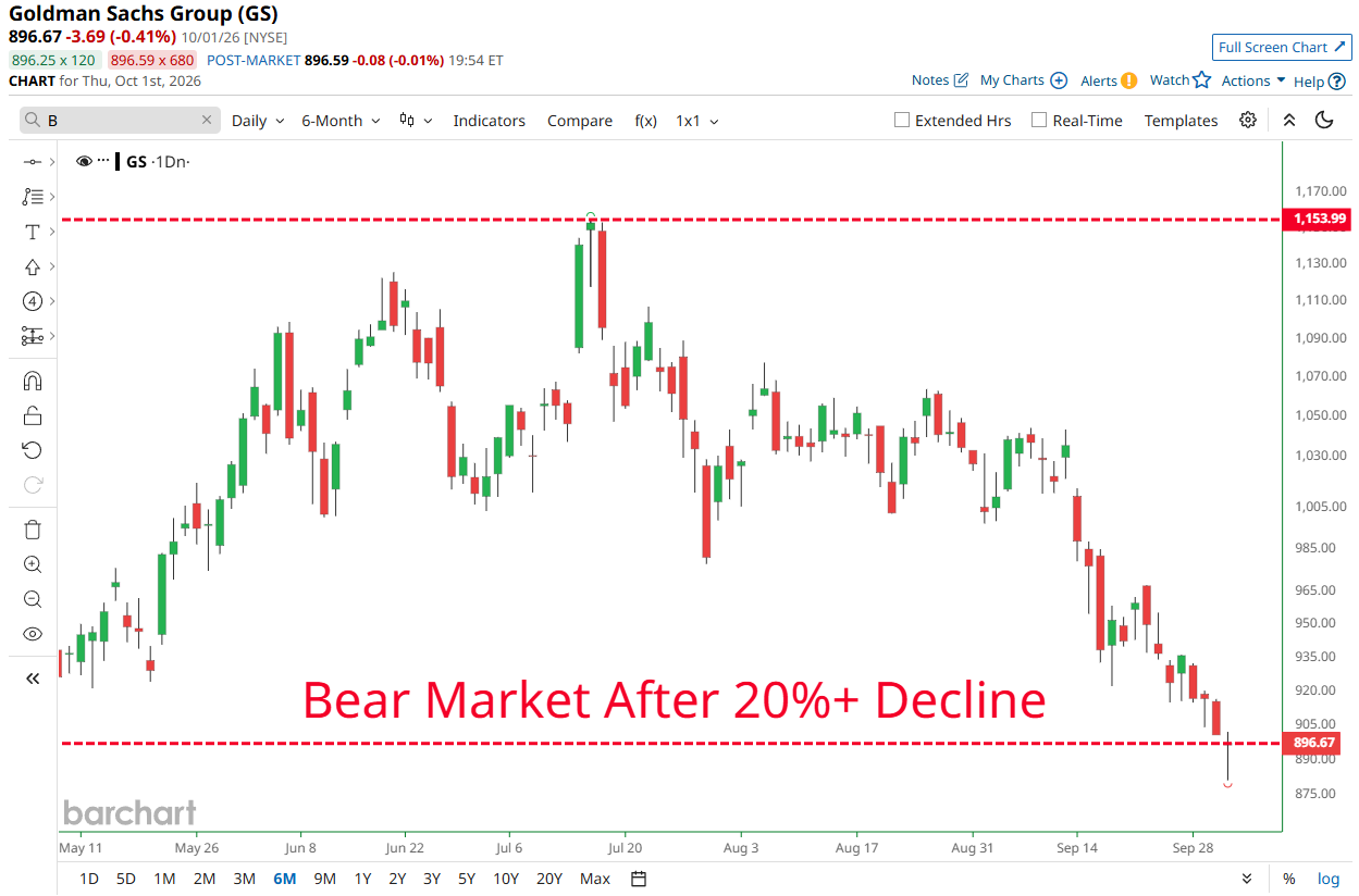 Goldman Sachs Enters Bear Market After 20% Decline